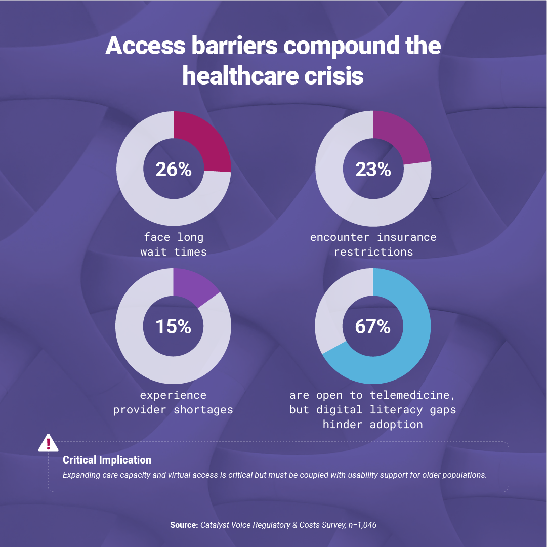 Infographic titled "Access barriers compound the healthcare crisis" showing four donut charts with statistics about healthcare barriers: 26% face long wait times, 23% encounter insurance restrictions, 15% experience provider shortages, and 67% are open to telemedicine but lack digital literacy. Illustrated with text and data points, source cited as Catalyst Voice Regulatory & Costs Survey, n=1,046.