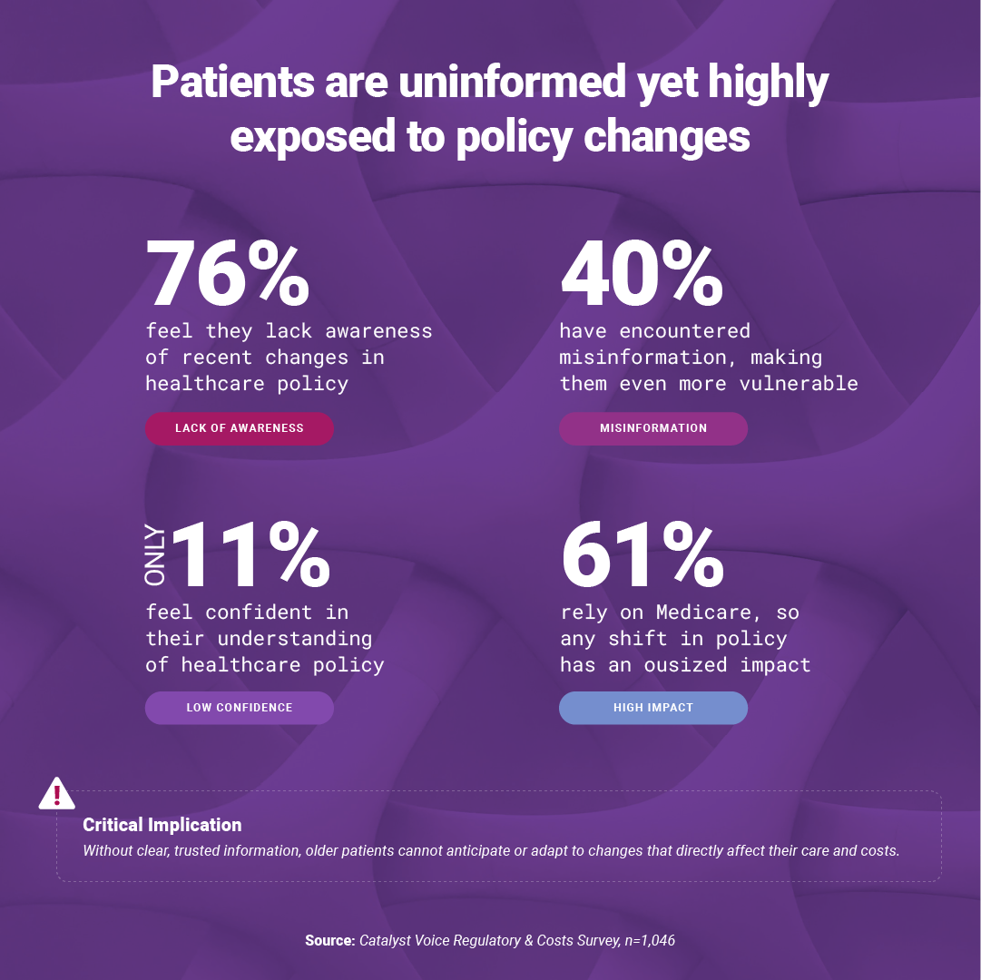 An infographic with purple background shows statistics about unawareness among patients regarding healthcare policy changes. It highlights that 76% feel unaware, 40% encountered misinformation, only 11% are confident in their understanding, and 61% rely on Medicare, which impacts policy shifts. The source is Catalyst Voice Regulatory & Costs Survey, 1,046 respondents.