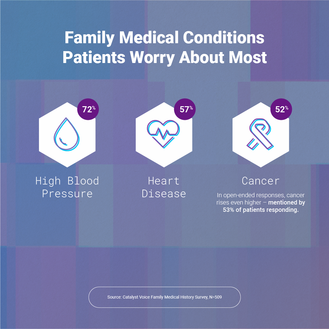 Infographic showing family medical conditions patients worry about most, including high blood pressure (72%), heart disease (57%), and cancer (52%).