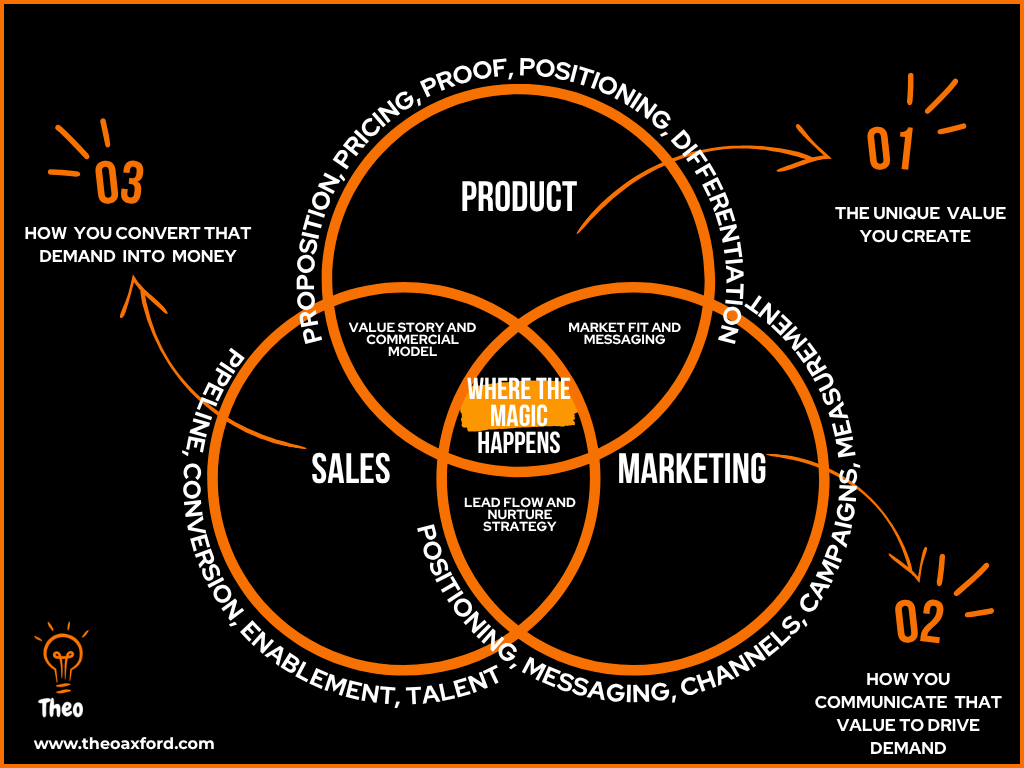Diagram illustrating the interconnected roles of product, sales, and marketing in creating demand, with key concepts like value, differentiation, messaging, and storytelling, focused around 'where the magic happens' at the center.