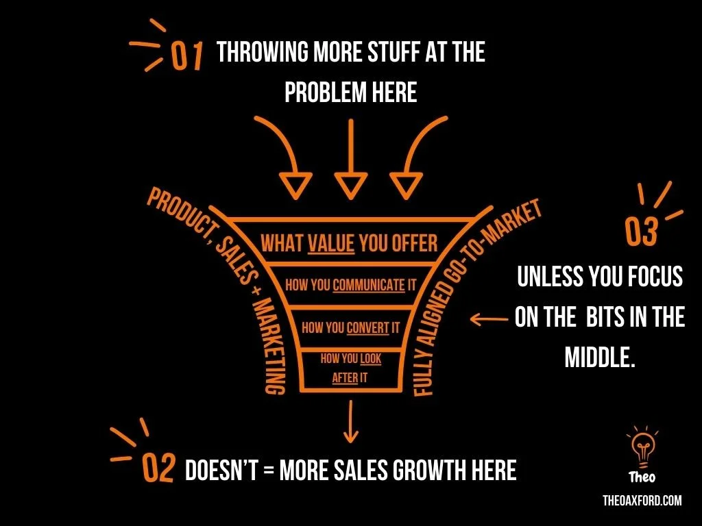 Diagram illustrating the marketing funnel process, titled "Throwing More Stuff at the Problem Here," with steps from increasing product sales, focusing on the right bits, and offering value to the market; warning against focusing on the middle for growth.