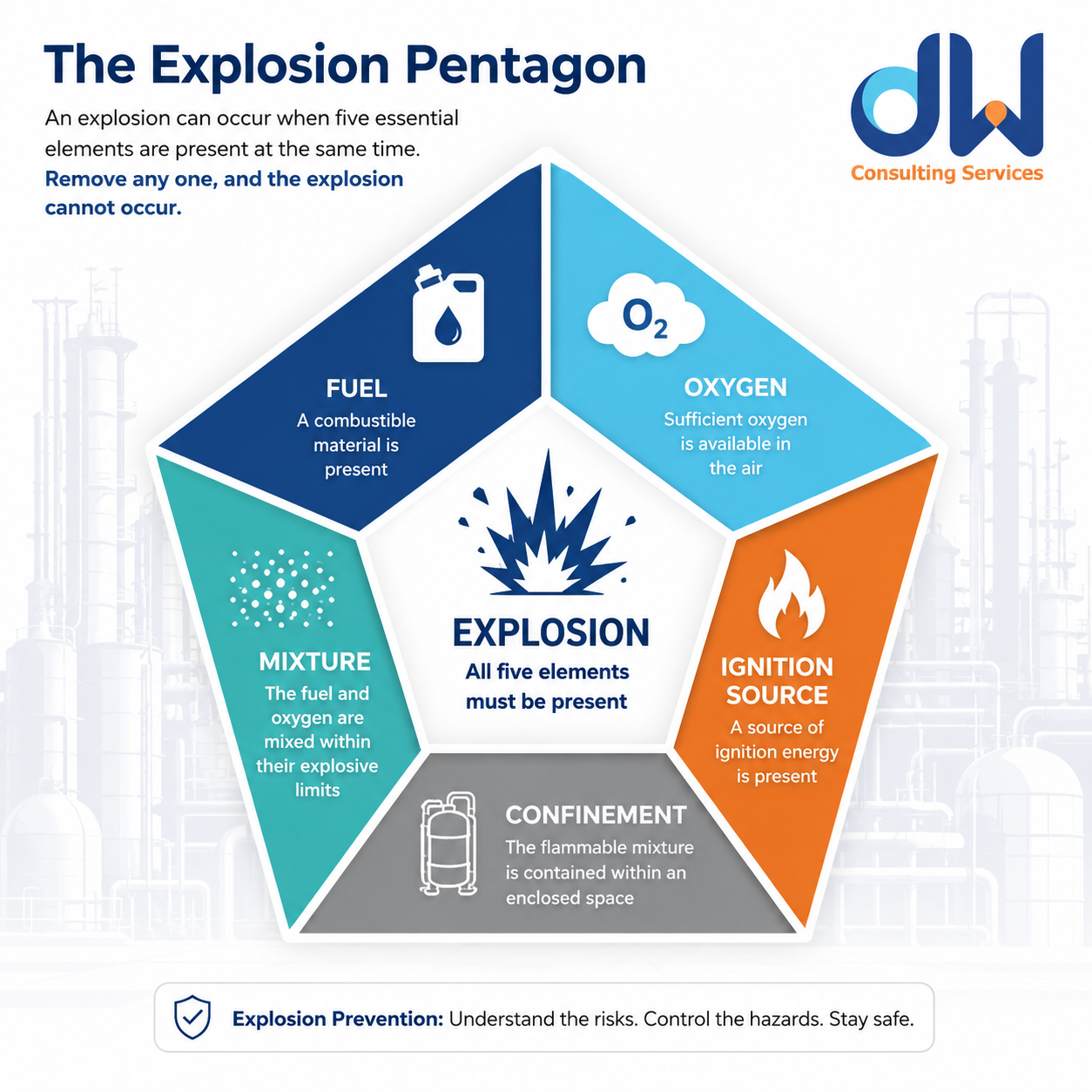 What is an explosion? The explosion pentagon - fuel, oxygen, ignition source, mixture, and confinement