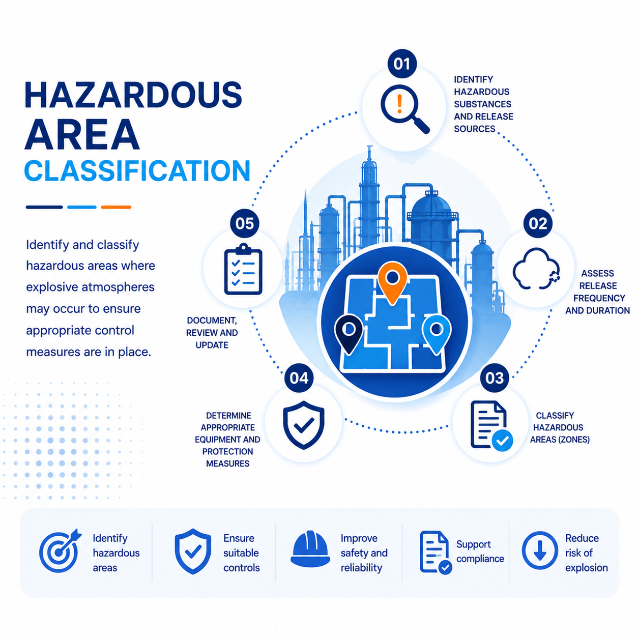What is Hazardous Area Classification (HAC)? | Practical Guide