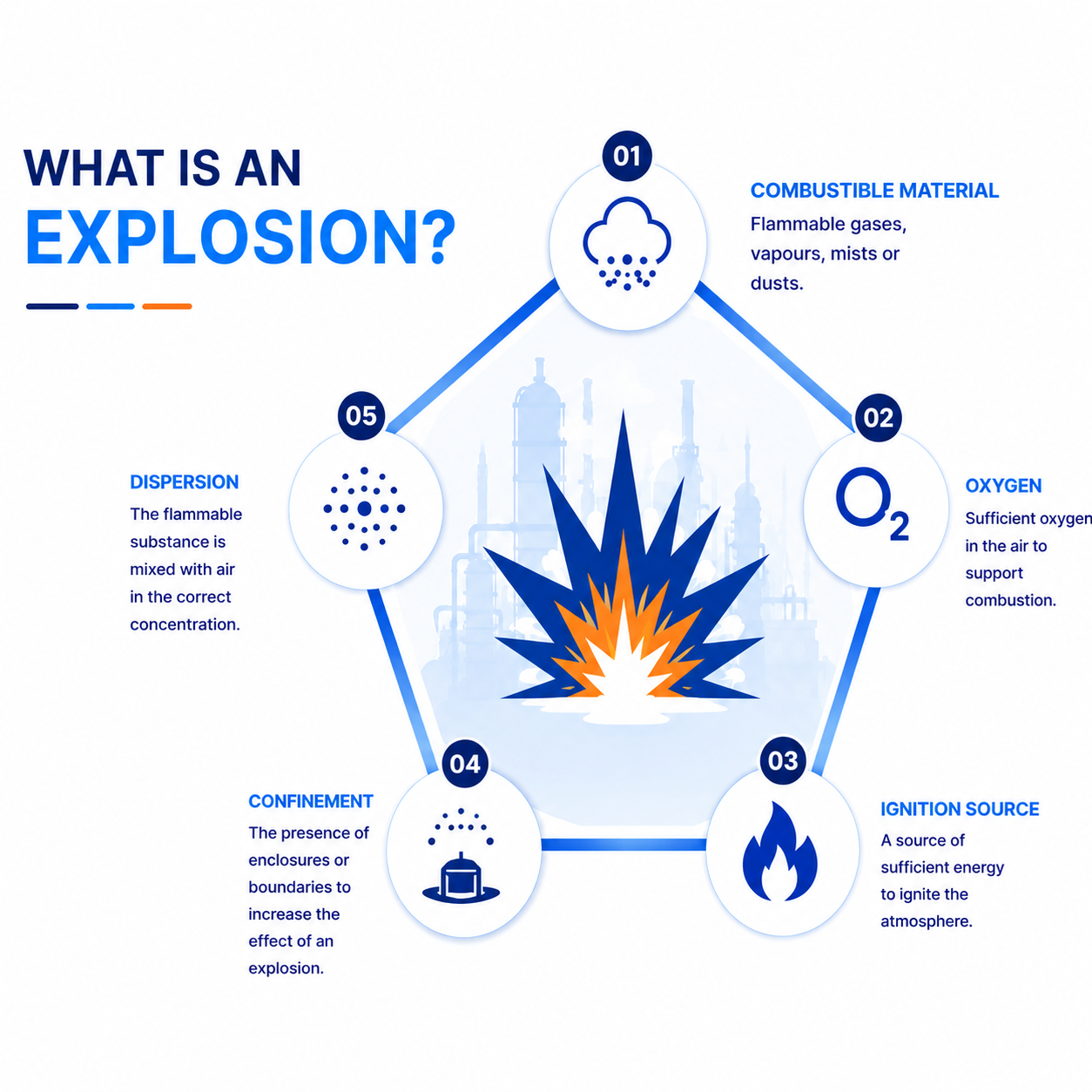 What is an Explosion? | Fundamentals of Industrial Explosions