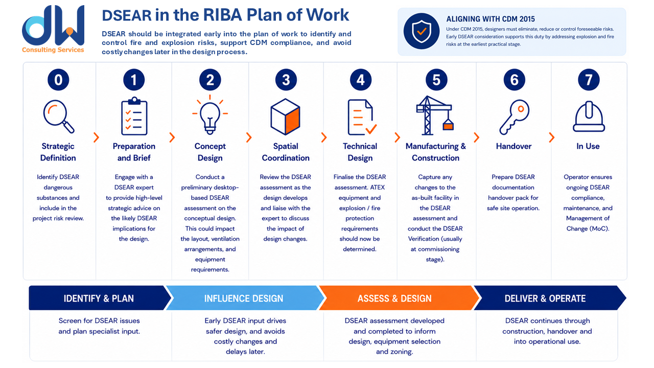 DSEAR and the RIBA Plan of Work: When Should a DSEAR Assessment Be Conducted? | Practical Guide
