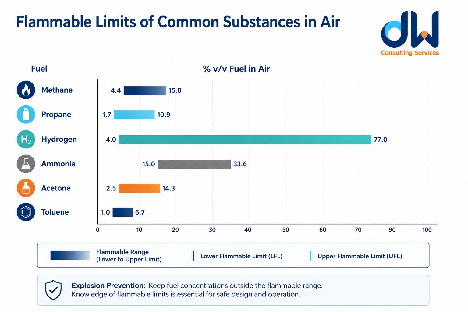 Flammable limits (LFL and UFL) of common substances in air