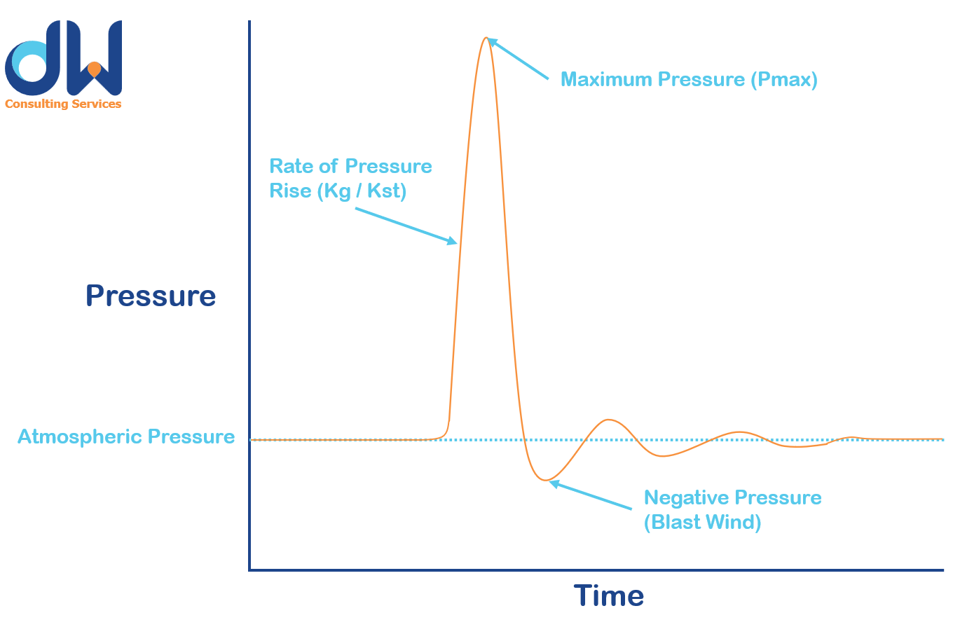 What is an explosion? Graph showing rate of pressure rise (Kg and Kst), maximum explosion pressure (Pmax) and blast wind