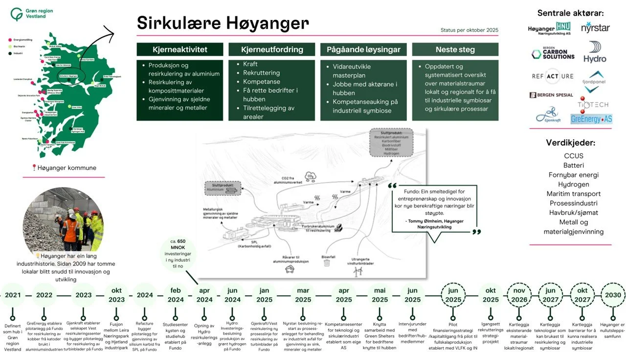 Sirkulære Høyanger