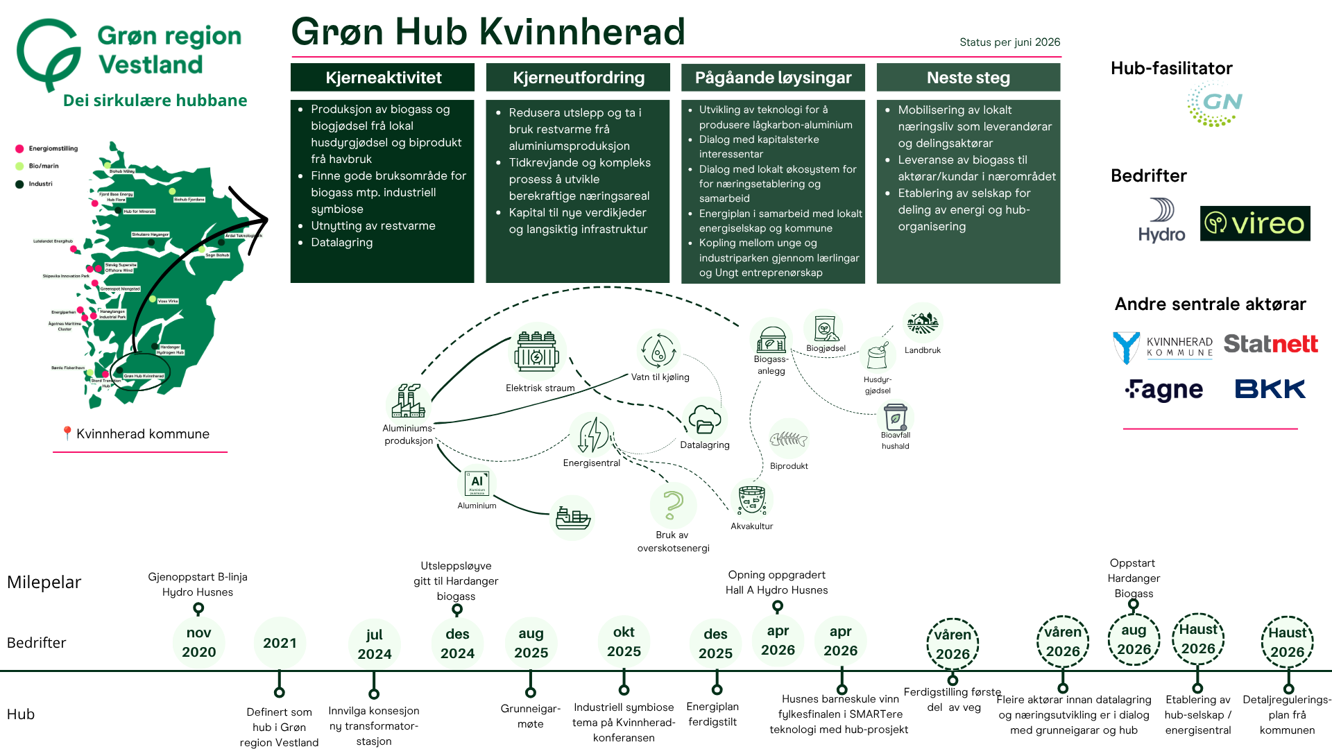 Grøn Hub Kvinnherad