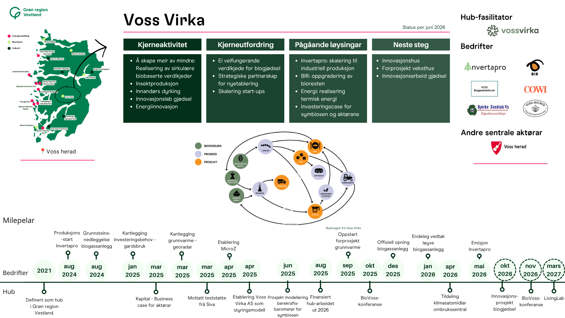 Voss Virka