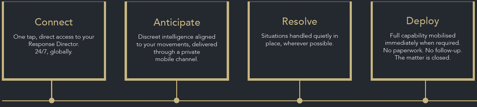 Four sections labeled Connect, Anticipate, Resolve, and Deploy, each with instructions about communication processes and procedures, on a dark background with gold borders and text.