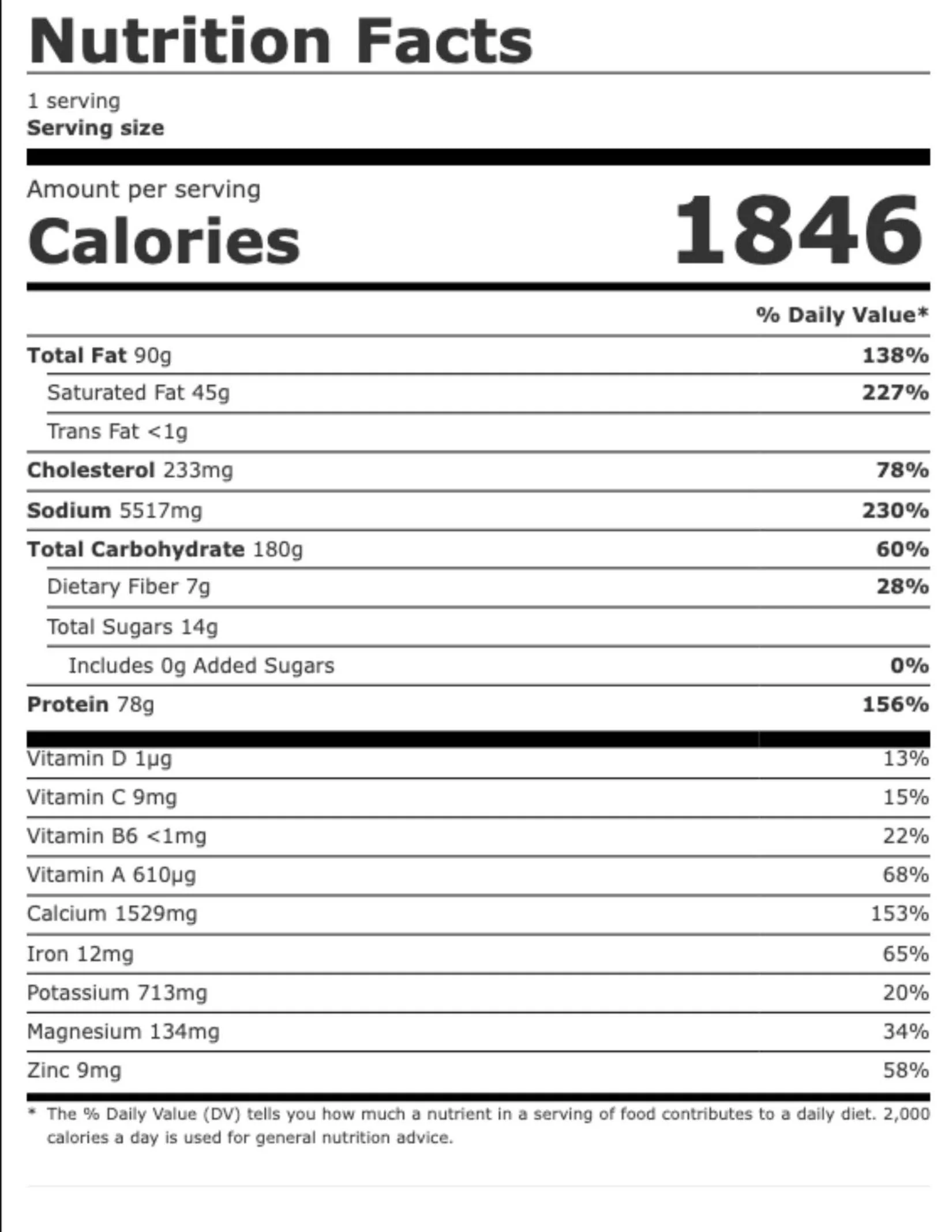 A nutrition facts label showing a serving size with 1 serving, 1846 calories, 90g total fat, 45g saturated fat, less than 1g trans fat, 233mg cholesterol, 5517mg sodium, 180g total carbohydrates, 7g dietary fiber, 14g total sugars, 78g protein, and various vitamins and minerals listed with their respective daily percentage values.