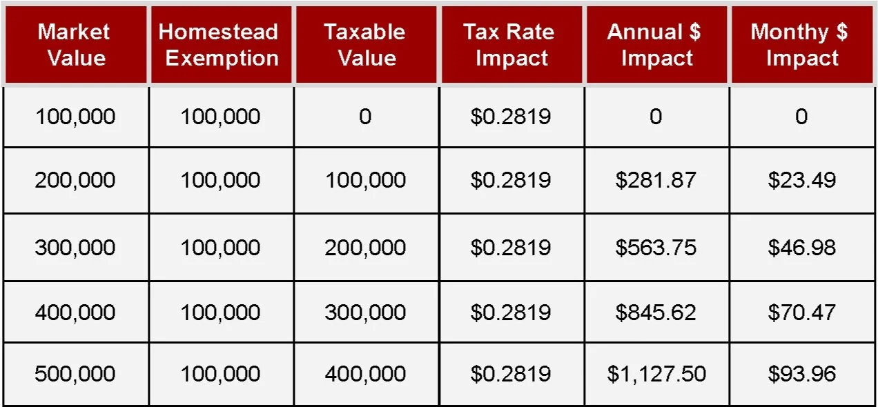 Tax History — Collinsville ISD Bond 2023