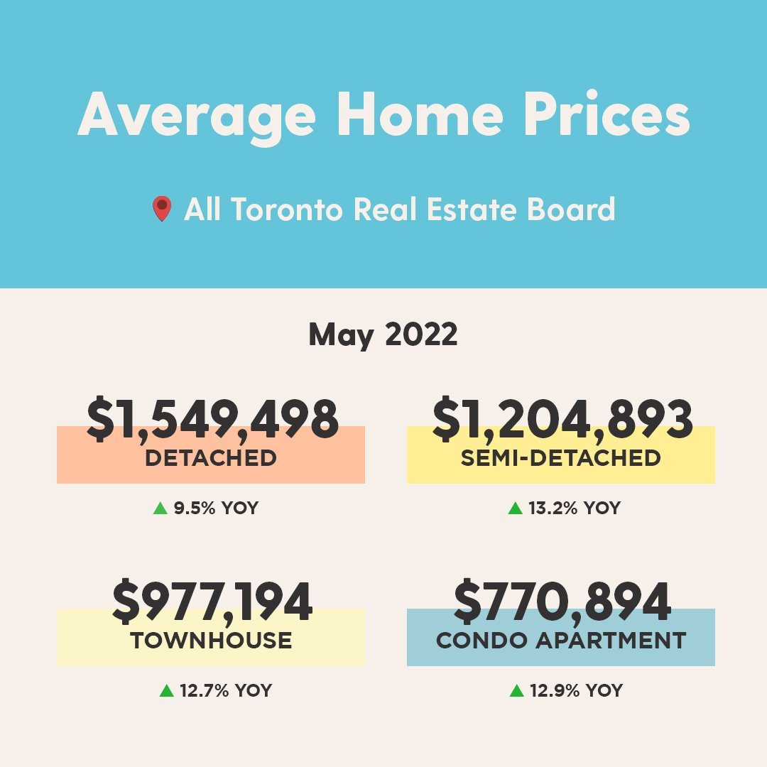 Instagram - May 2022 light blue Monthly Average Prices (GTA).jpg