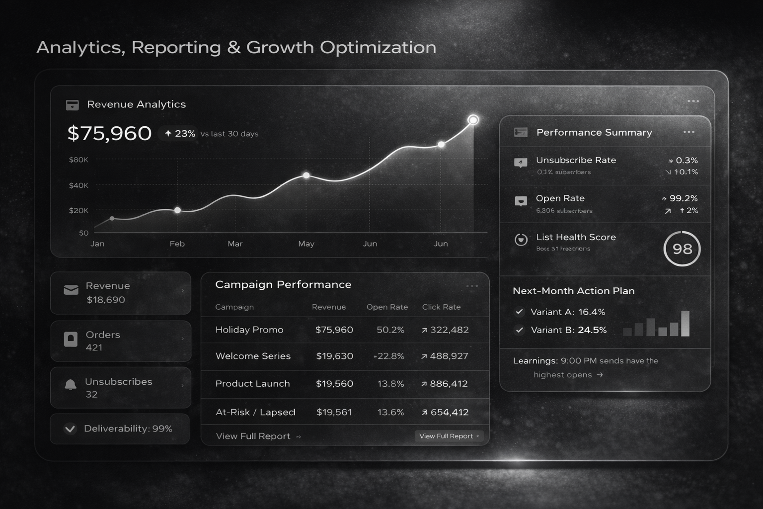 Email marketing analytics dashboard displaying revenue trends, campaign performance, deliverability metrics, and growth insights.