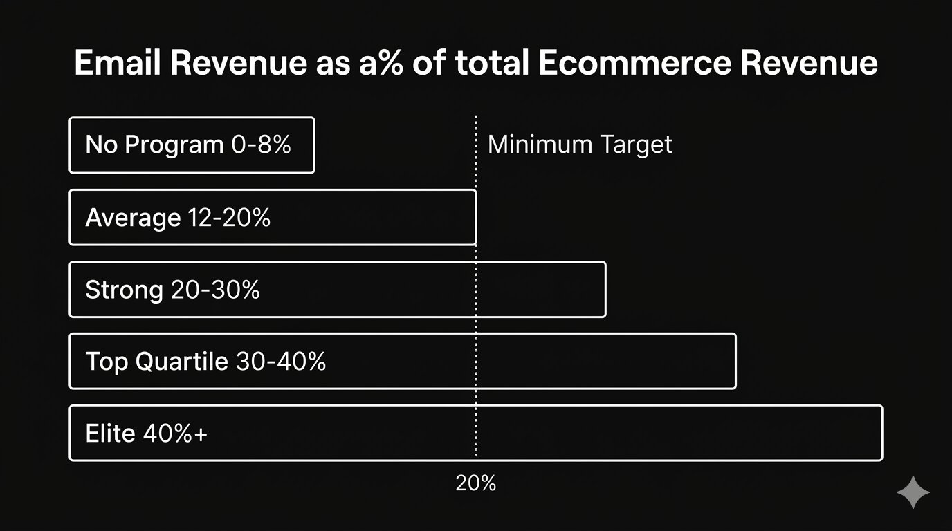 Email Marketing Revenue Benchmarks for Ecommerce: Real Data From 50+ DTC Brands (2026)