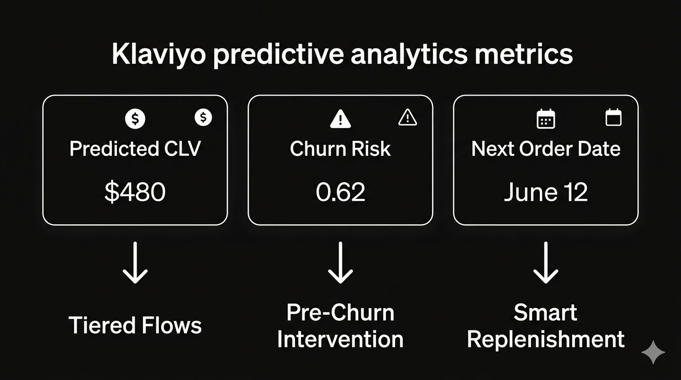 Klaviyo Predictive Analytics for Ecommerce: How to Use CLV, Churn Risk, and Next Order Date