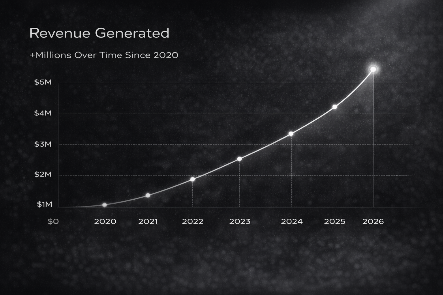 Revenue growth chart showing increasing millions generated from 2020 to 2026 in email and SMS marketing.