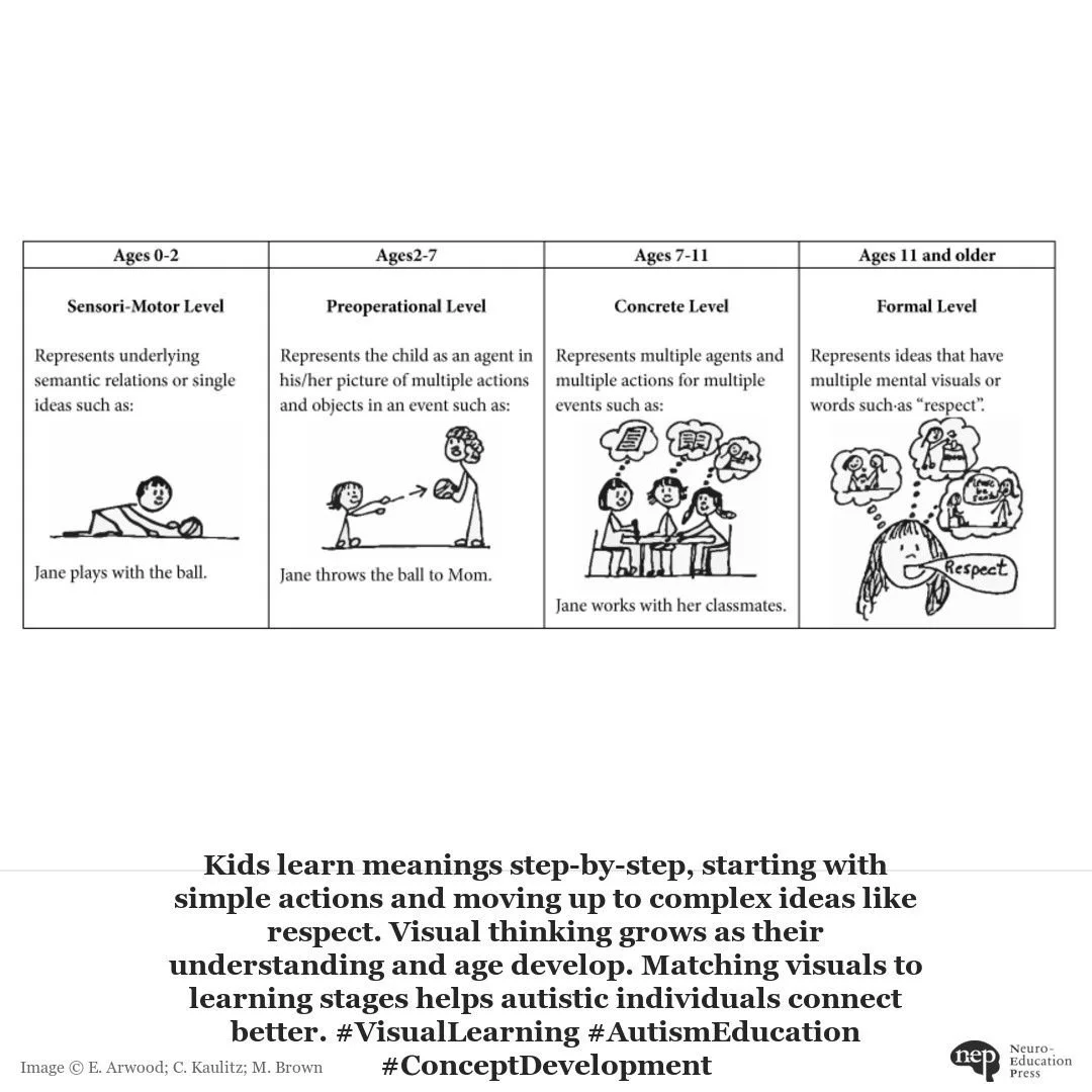 How do we best help our visually-thinking students succeed in school?

Research indicates that 95% or more of children, including children on the Autism spectrum, think with a visual system: by making pictures, movies, and graphics in their minds. Ho