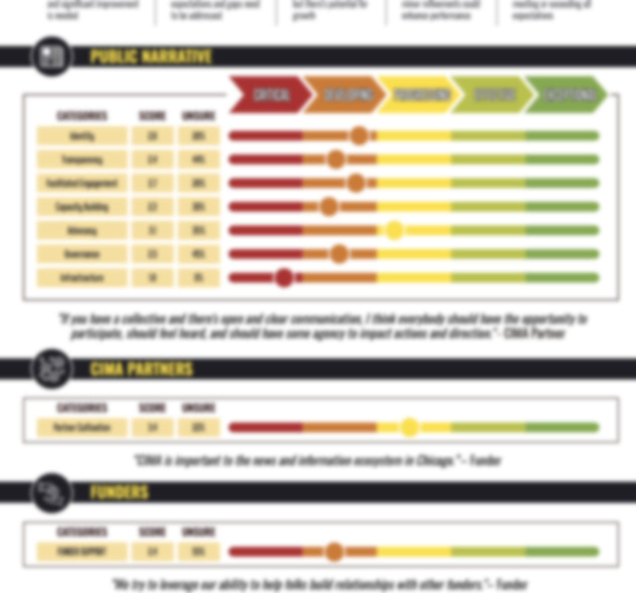 Chicago Independent Media Alliance Scorecard