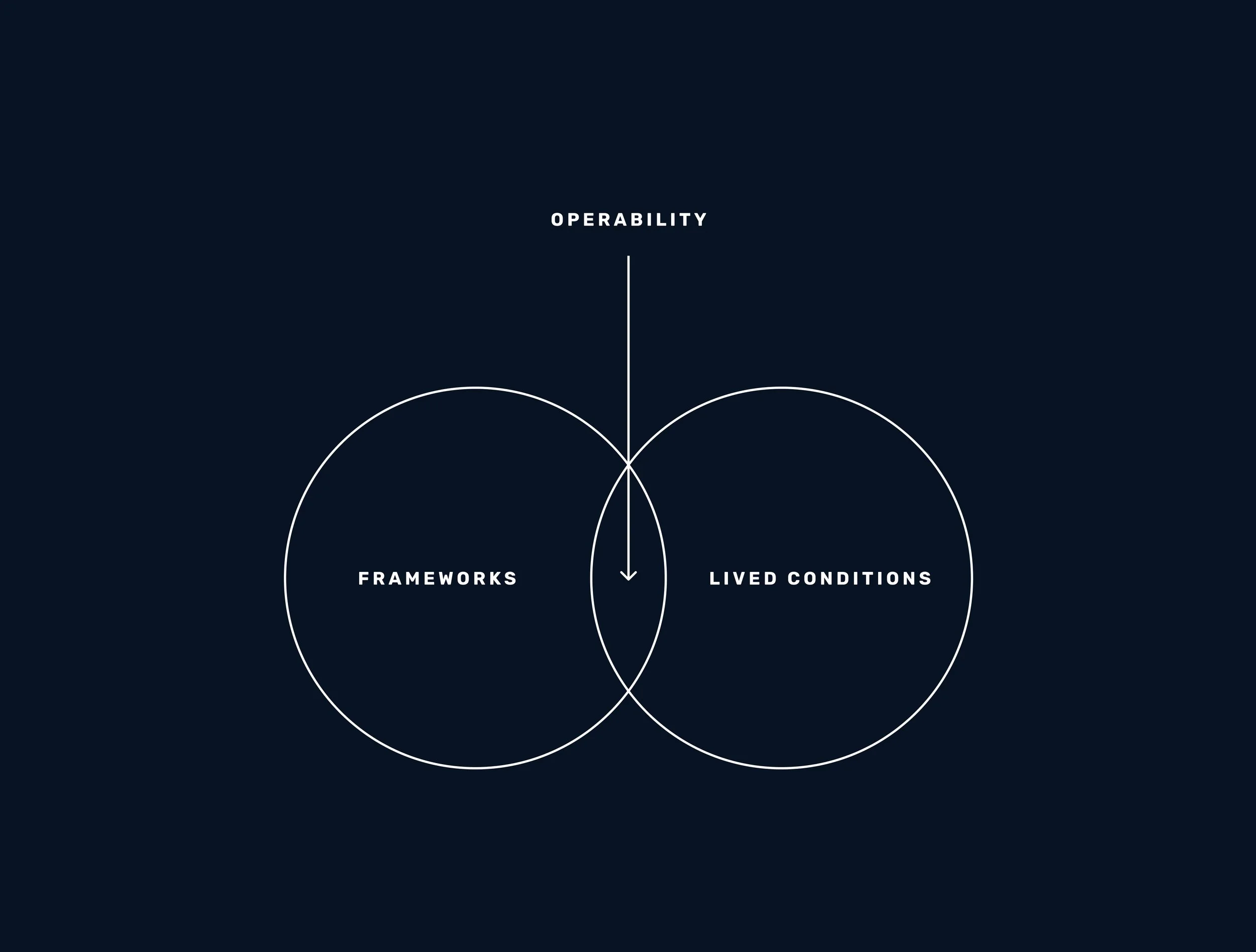 What Happens When Frameworks Meet Lived Conditions