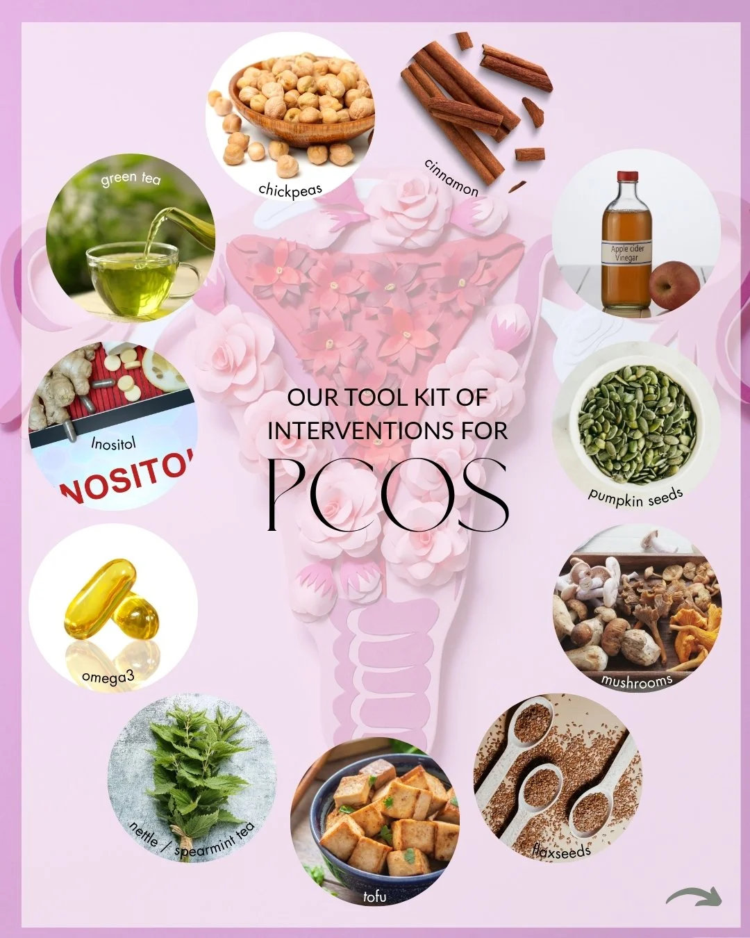 Following on from yesterday's post: mapping what goes wrong with hormones in PCOS, today let&rsquo;s showcase our tool kit of interventions that can hit multiple 🎯

Understanding these pathways means we can target: ✅ Insulin sensitivity (exercise, i