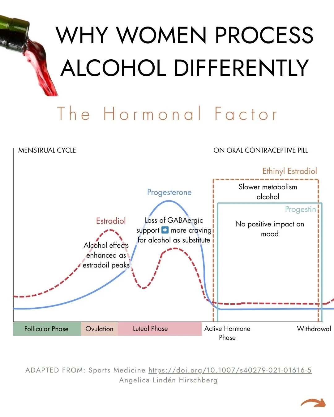 There are distinct differences as to why women &ldquo;deal&rdquo; with alcohol so differently than men: hormones, enzyme activity &amp; body composition + the contraceptive pill adds another layer of complexity.

The hormonal component is where it ge