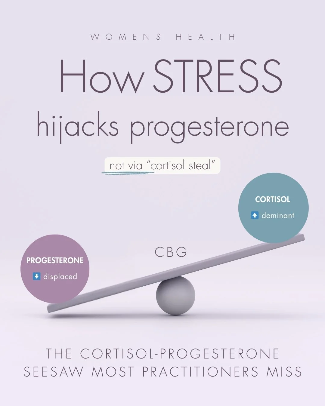 Hormones don't travel in the blood in their free form, they're transported to their receptors by binding proteins, like little 🚕.

Both progesterone and cortisol share the same carrier protein 🚕 Corticosteroid Binding Globulin (CBG). CBG has a fini