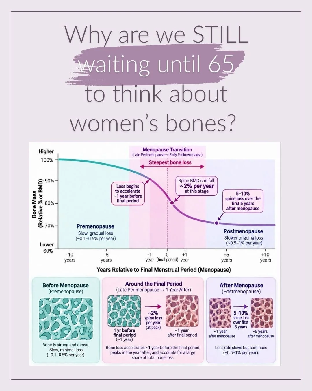 The steepest bone loss of a woman&rsquo;s life doesn&rsquo;t happen in her late 60s, it happens around the menopause transition.

Bone loss accelerates in roughly 1 year before the final period, aka late stage perimeno peaks in the year or so after, 