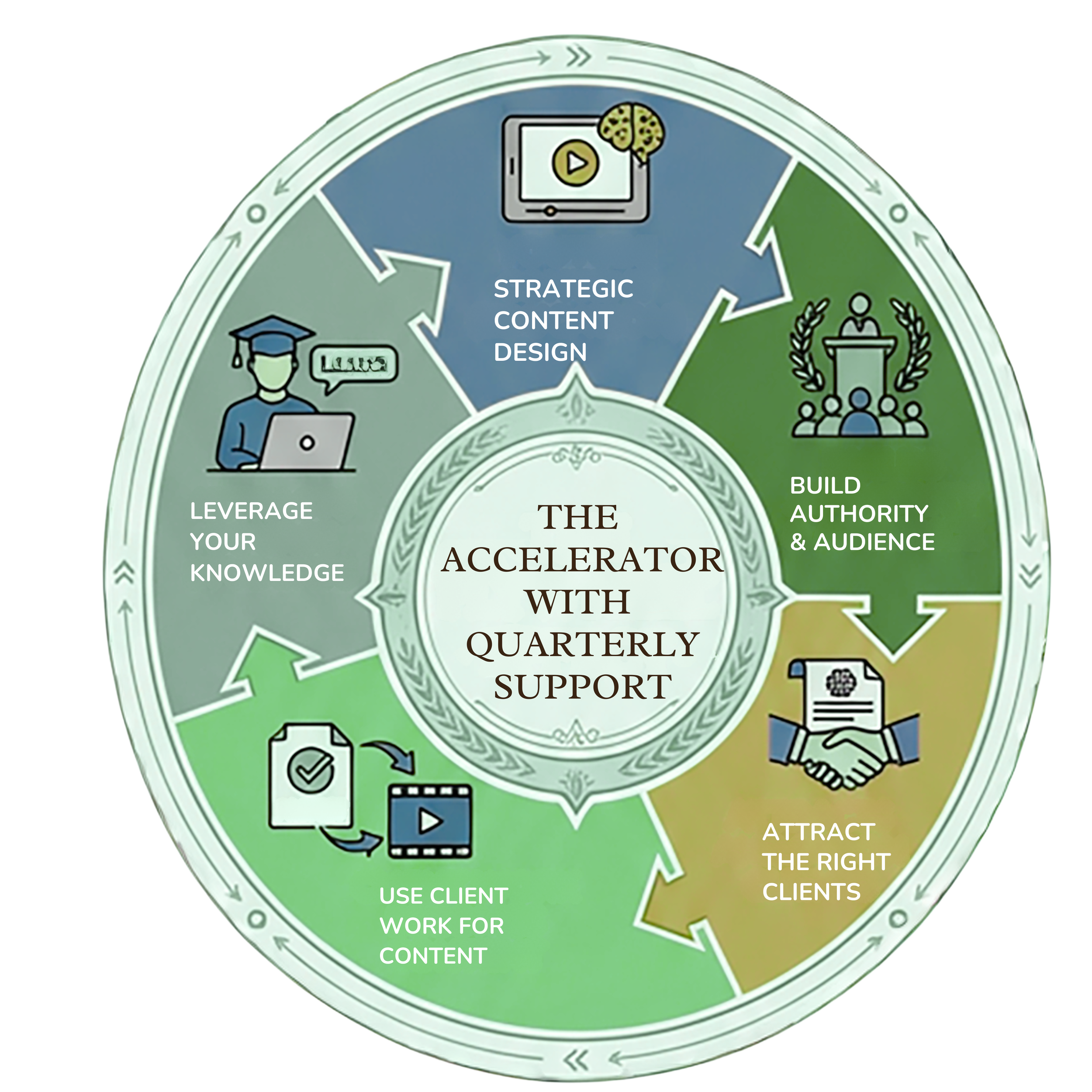 The Accelerator with Quarterly Support