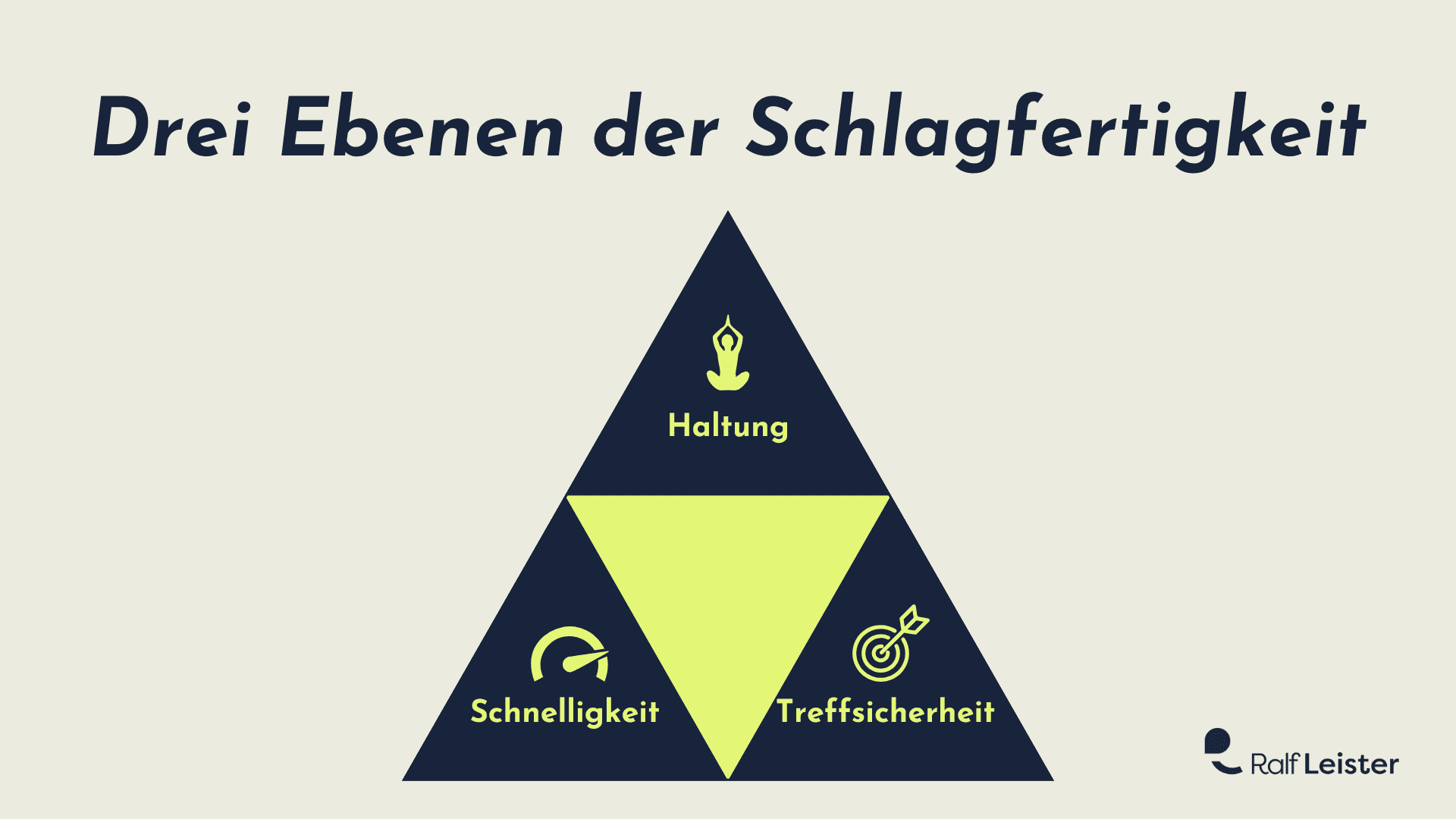 Die drei Ebenen der Schlagfertigkeit auf einem Bild: Haltung, Schnelligkeit & Treffsicherheit