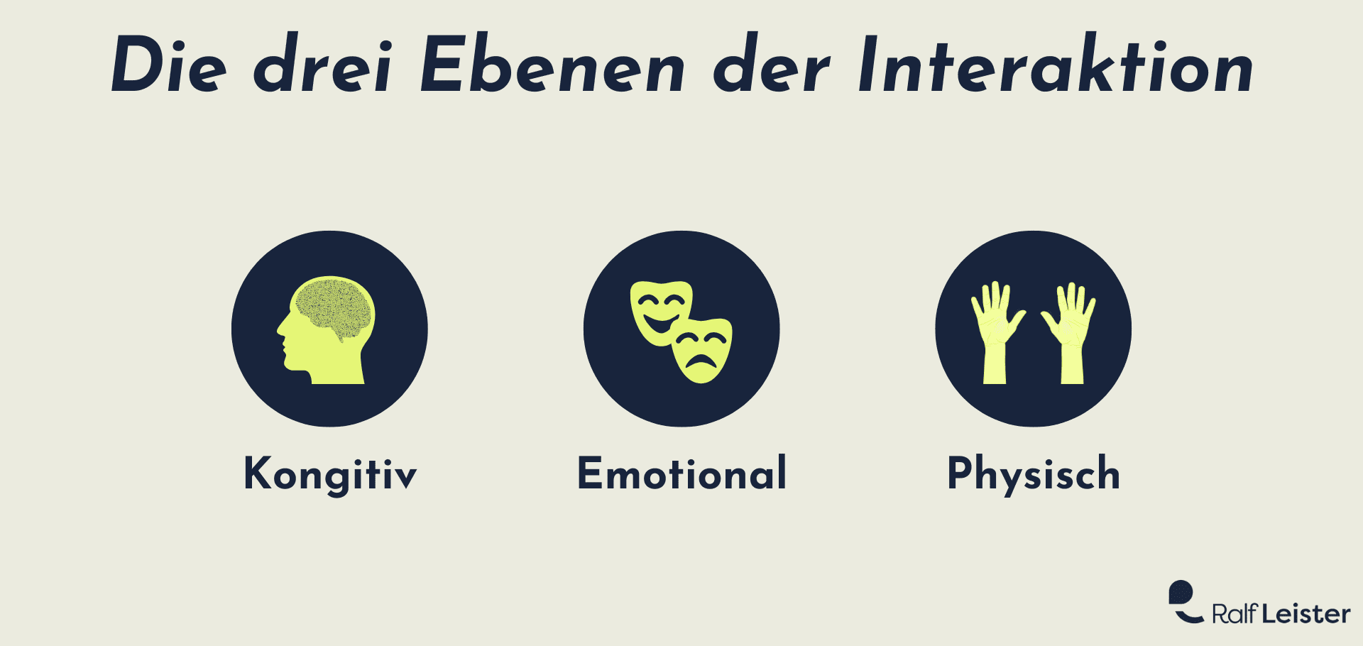 Die drei ebenen interaktiver Moderation: Kognitiv, Emotional und Physisch