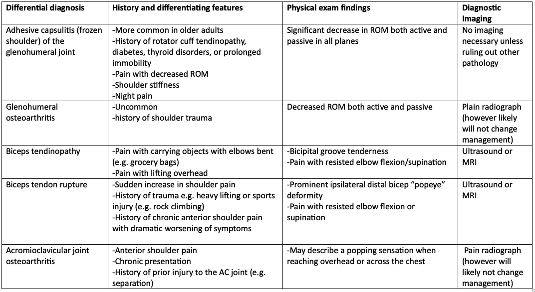 differential diagnoses for non-traumatic intrinsic shoulder pain