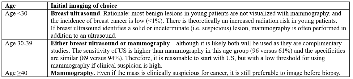 diagnostic imaging for breast concerns based on age