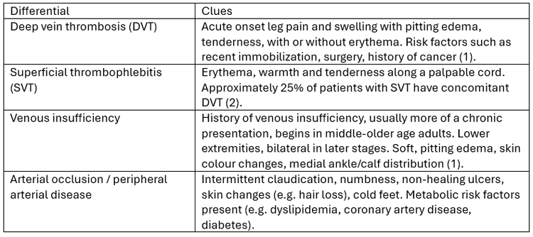 Diagnostic Imaging for the Nurse Practitioner: Acute Leg Swelling ...