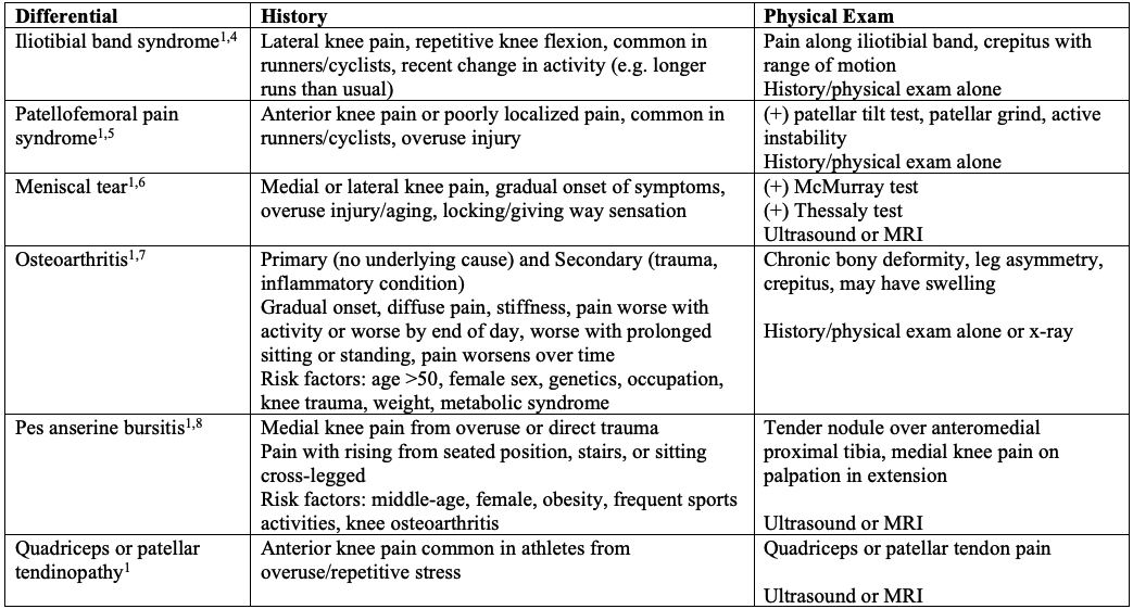 chronic knee pain differential diagnoses