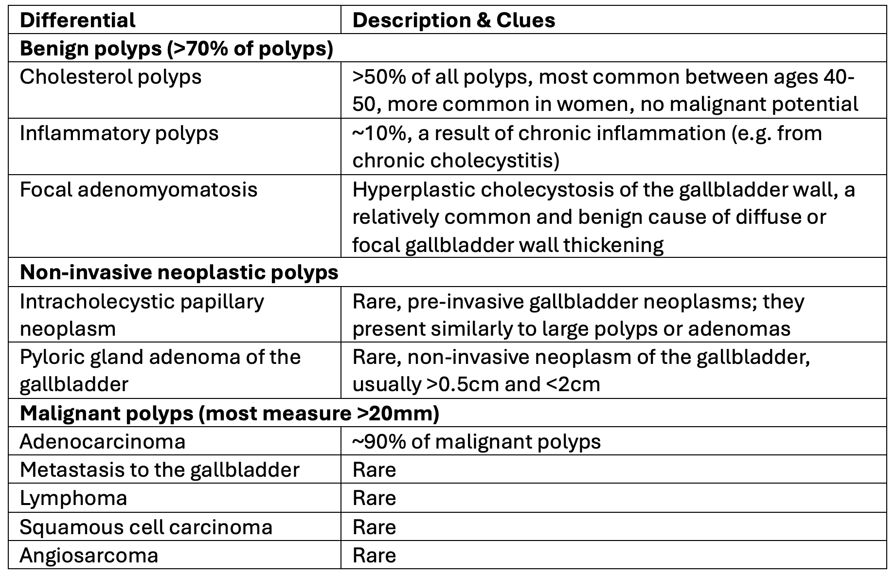differential diagnoses of gallbladder polyps