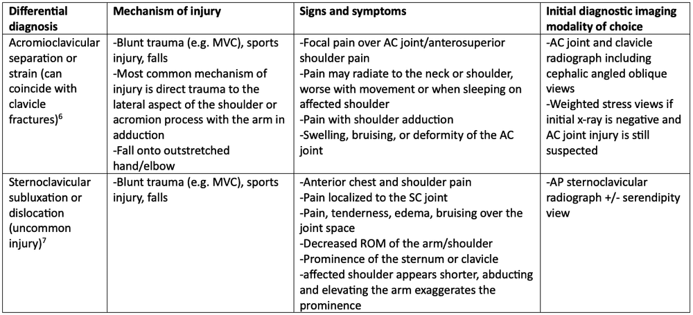 Diagnostic Imaging for the Nurse Practitioner: Shoulder pain and ...