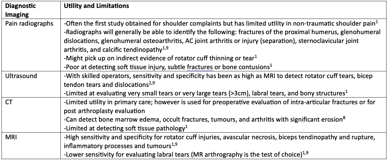 shoulder pain diagnostic imaging modalities and overview