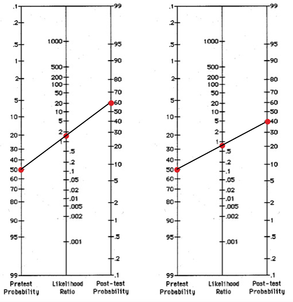 fagans nomogram demonstrating pre-test and post-test probability with likelihood ratios