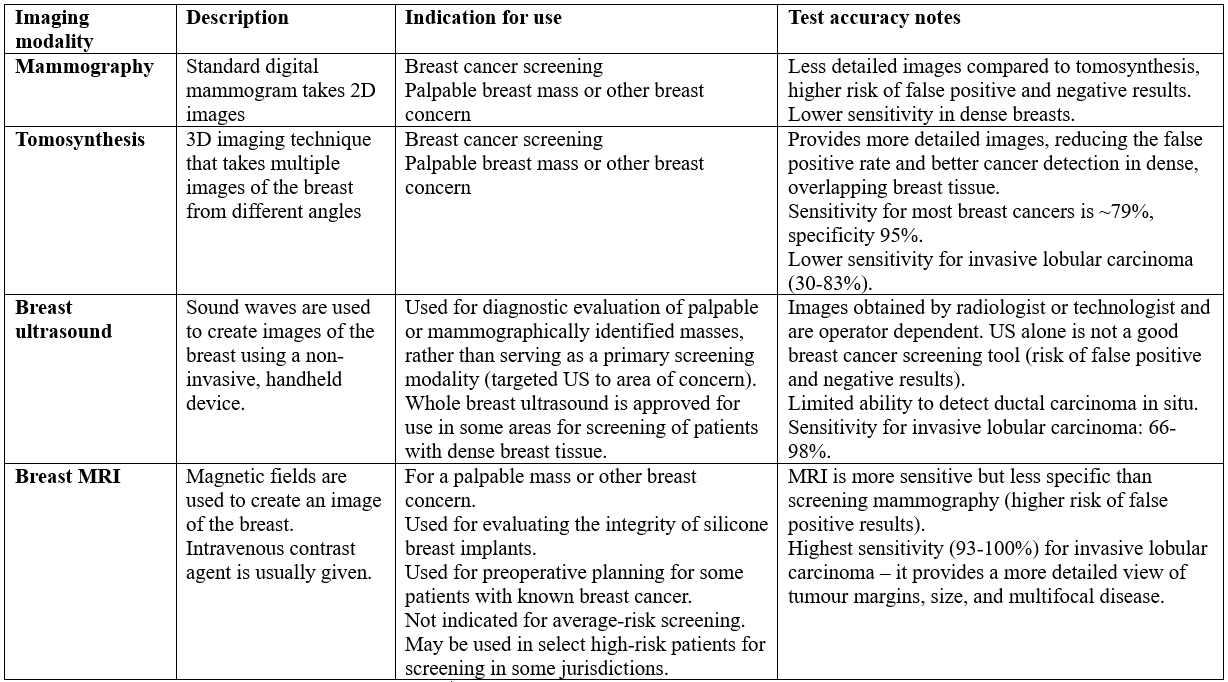 diagnostic imaging modalities for breast concerns, including mammogram, breast ultrasound, and MRI