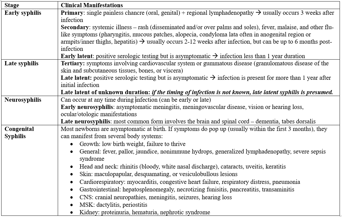 stages of syphilis infection and clinical clues table