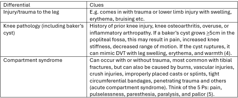 MSK differential diagnoses for acute leg swelling