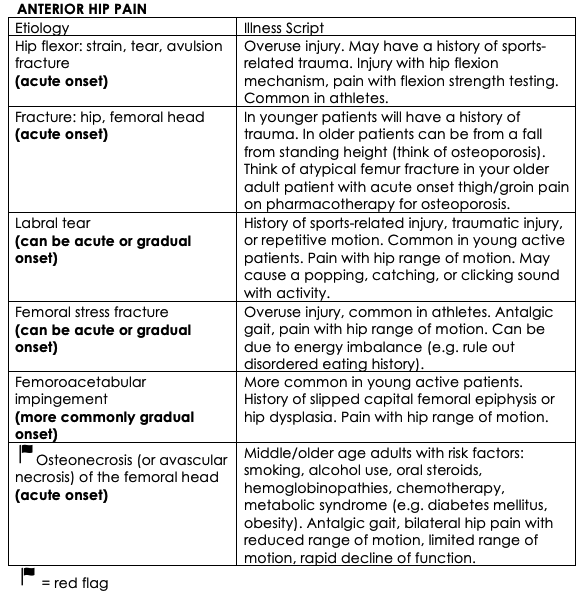 Differential Diagnoses for anterior hip pain in adults