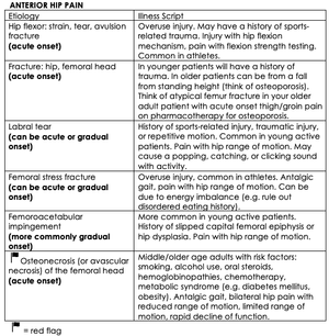 Diagnostic Imaging for the Nurse Practitioner: Hip Pain in Adults — NP ...