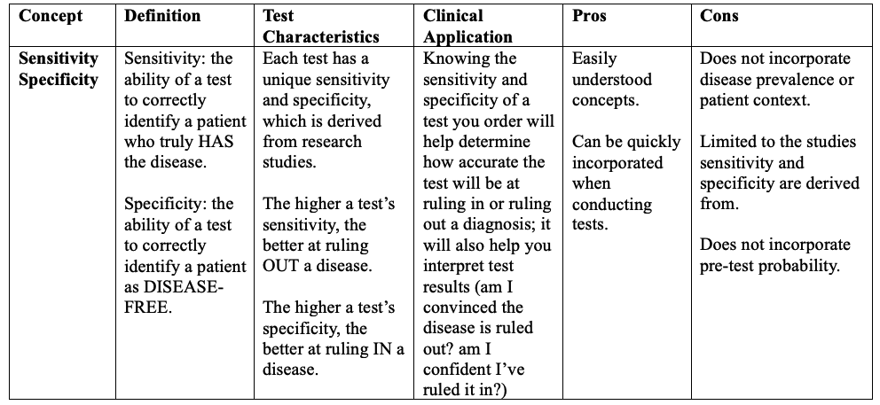 summary table of sensitivity and specificity