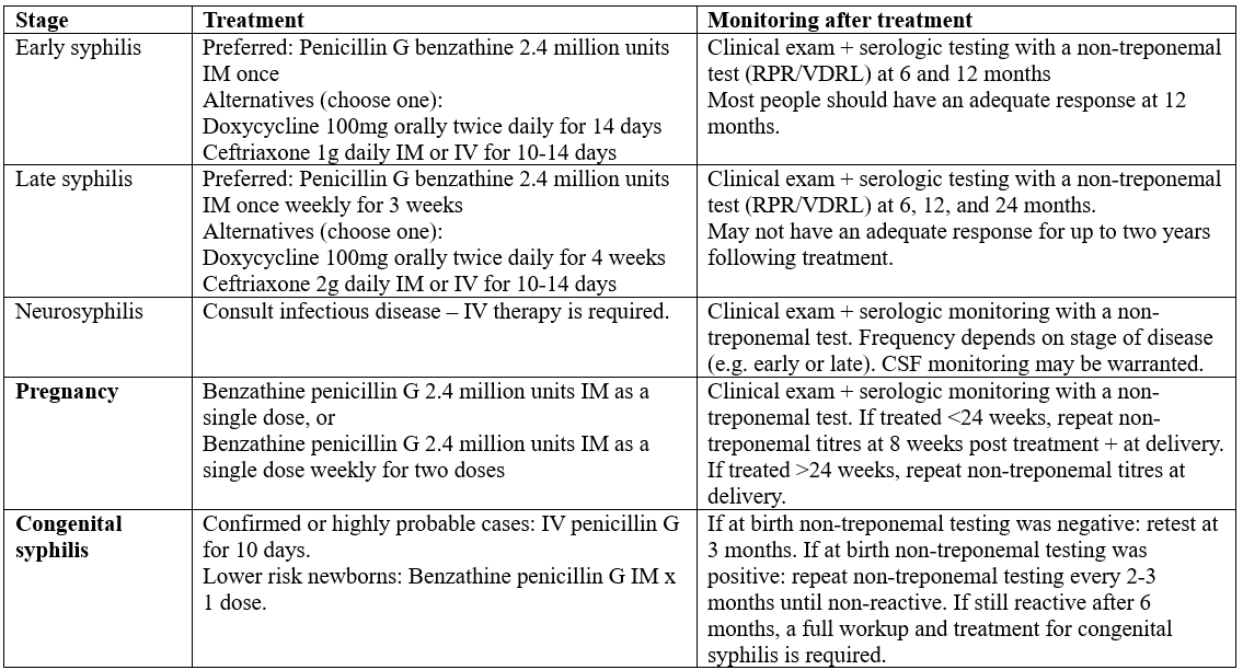 stages of syphilis, treatment, and monitoring after treatment table