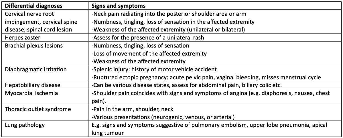 differential diagnosis of non-traumatic extrinsic shoulder pain