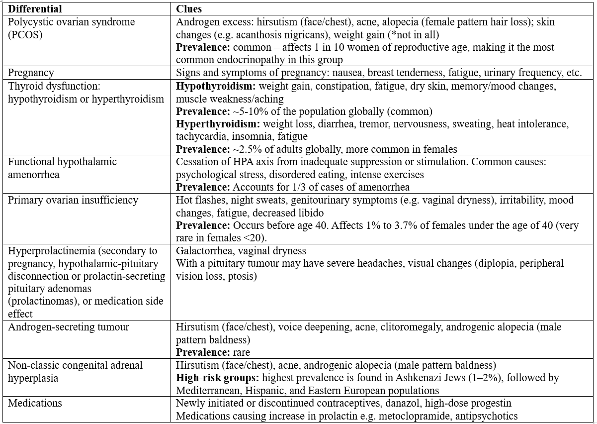 differential diagnoses for amenorrhea/oligomenorrhea