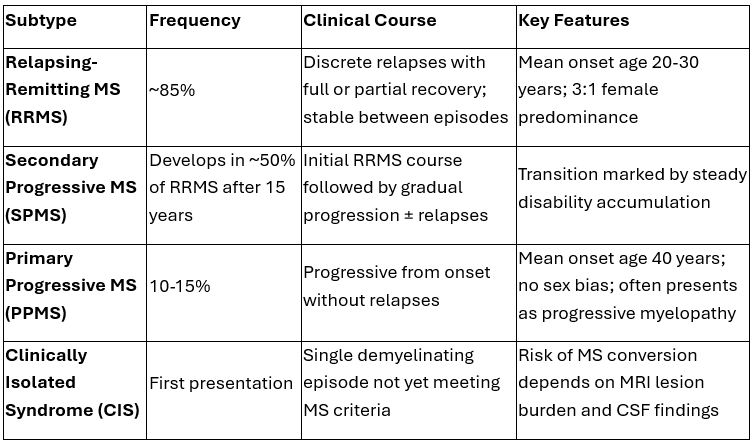 clinical subtypes of multiple sclerosis